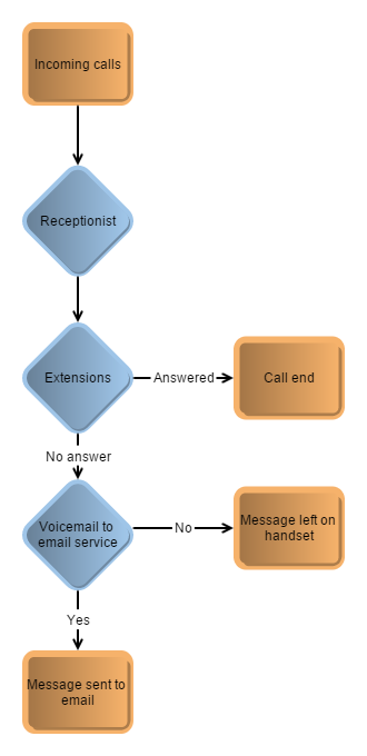 virion business telephone system Call Flow Scenario 1