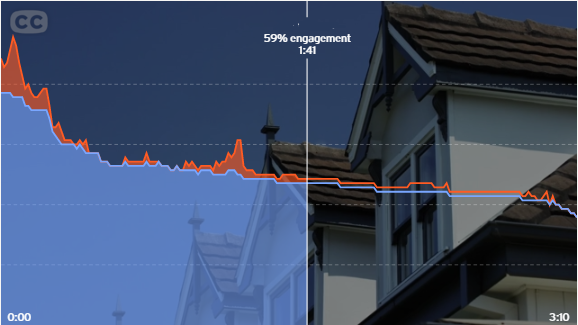 There's a drop off in real estate video analytics view stats but they mean more than a flashy responsive mobile optimised website