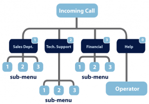 Auto-attendant-Call-Flow