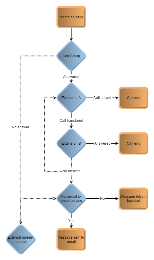 virion business telephone system Call Flow Scenario 2