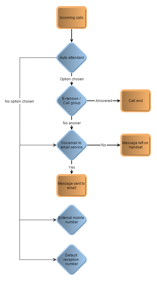 virion business telephone system Call Flow Scenario 3