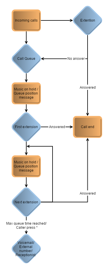 virion business telephone system Call Flow Scenario 4