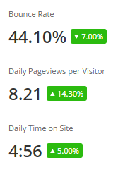 Website visitor information for instagram not as popular as Facebook but good social media for real estate agents