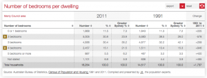 The Manly LGA now has a high proportion of 4 and 5 bedroom homes, but little else. 