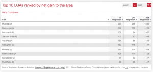 The vast majority of people who move to the Manly LGA are from the lower and upper north shore.