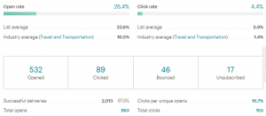 Open rate, click rate, unsubscribe rate, conversion rate for digital marketing using Mailchimp for email marketing training courses