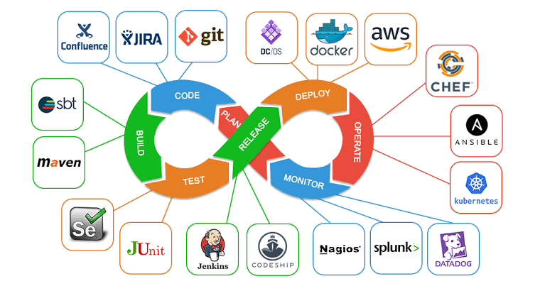 DevOps-Continuous-agile-software-development-services-Digitar - Continuous Improvement Continuous Development the Career Academy